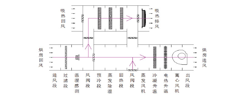 宏星自編程多用途熱泵烘干設備設備排濕原理圖